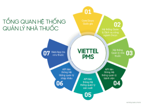 Phần mềm quản lý nhà thuốc PMS của Viettel
